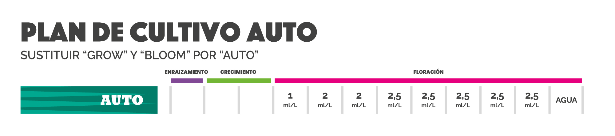 tabla de cultivo auto