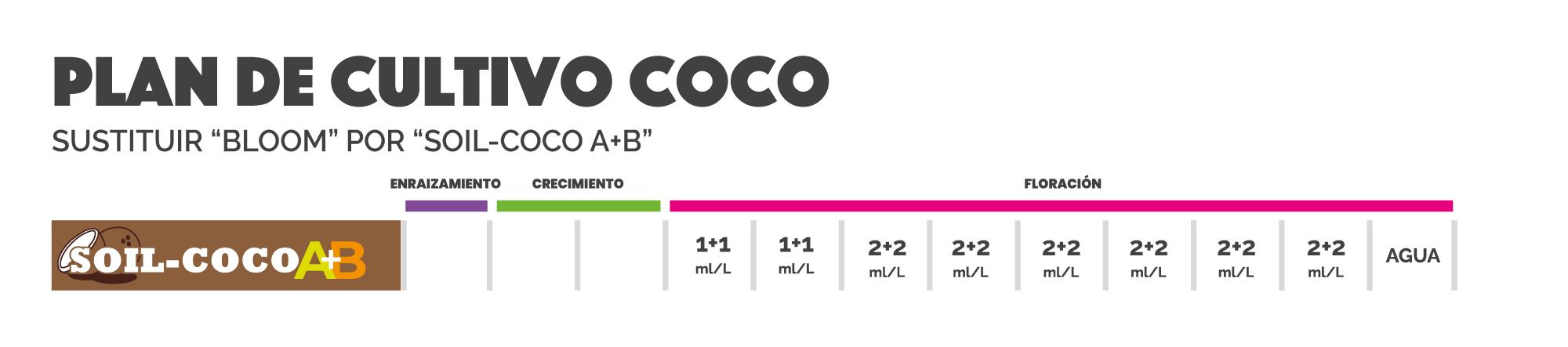 tabla de cultivo sustrato coco