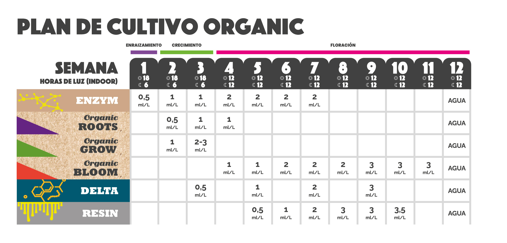 tabla de cultivo organic