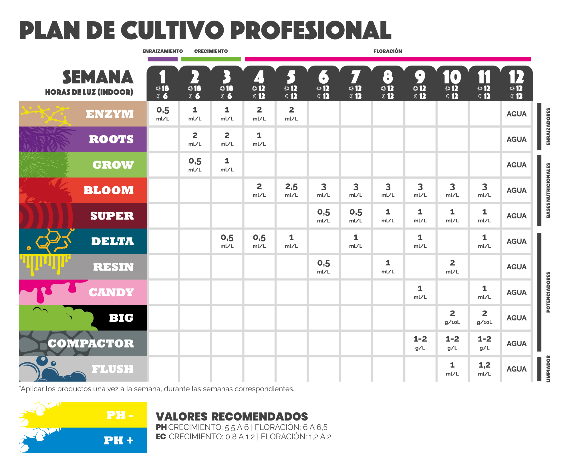 tabla cultivo profesional