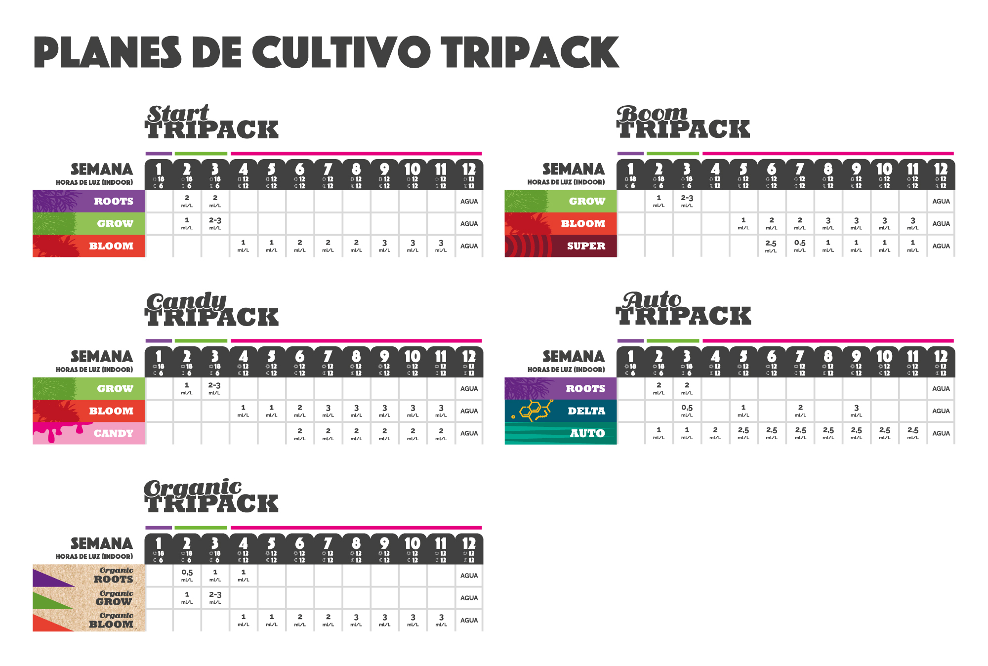 tabla de cultivos tripack